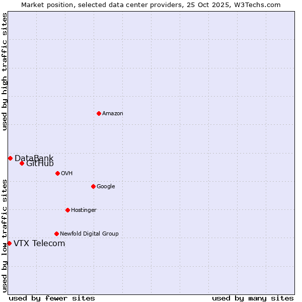 Market position of GitHub vs. DataBank vs. VTX Telecom