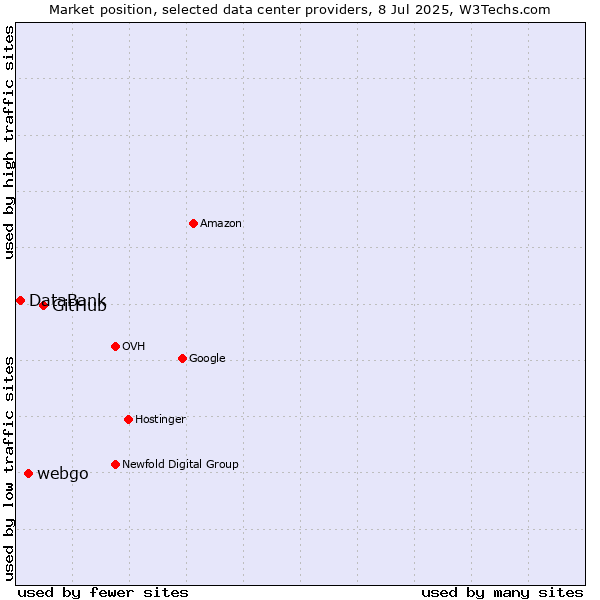 Market position of GitHub vs. webgo vs. DataBank