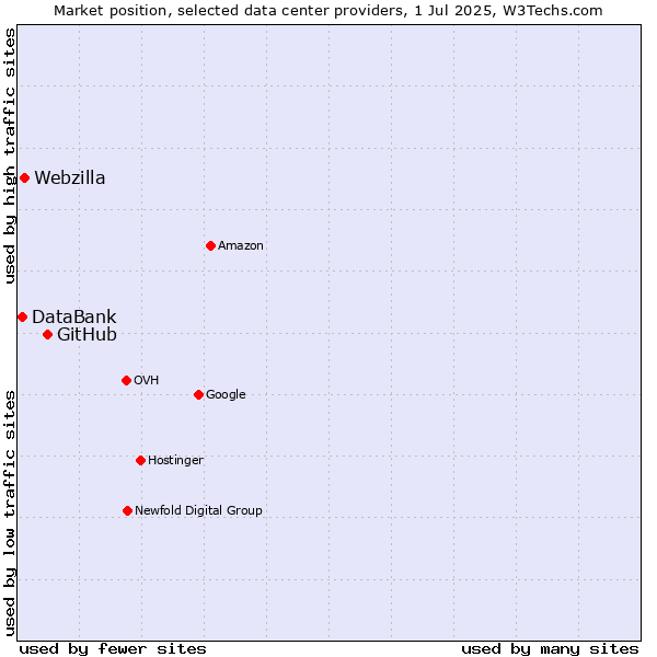 Market position of GitHub vs. Webzilla vs. DataBank