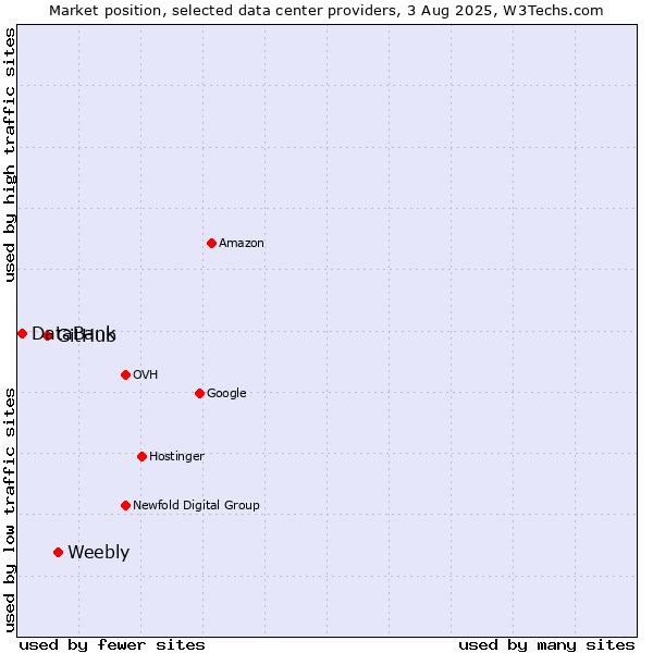 Market position of Weebly vs. GitHub vs. DataBank