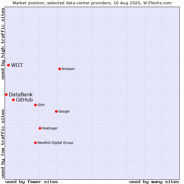 Market position of GitHub vs. WIIT vs. DataBank