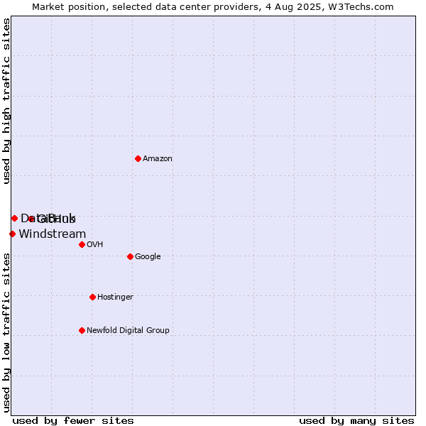 Market position of GitHub vs. DataBank vs. Windstream