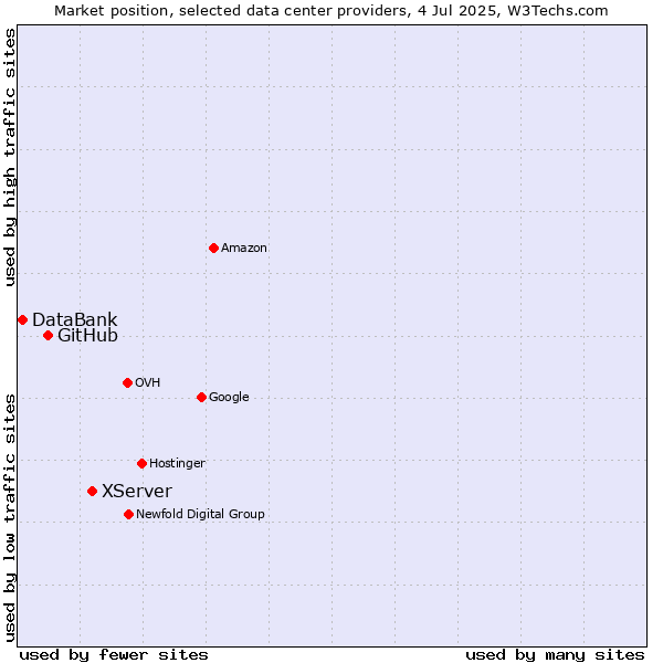 Market position of XServer vs. GitHub vs. DataBank
