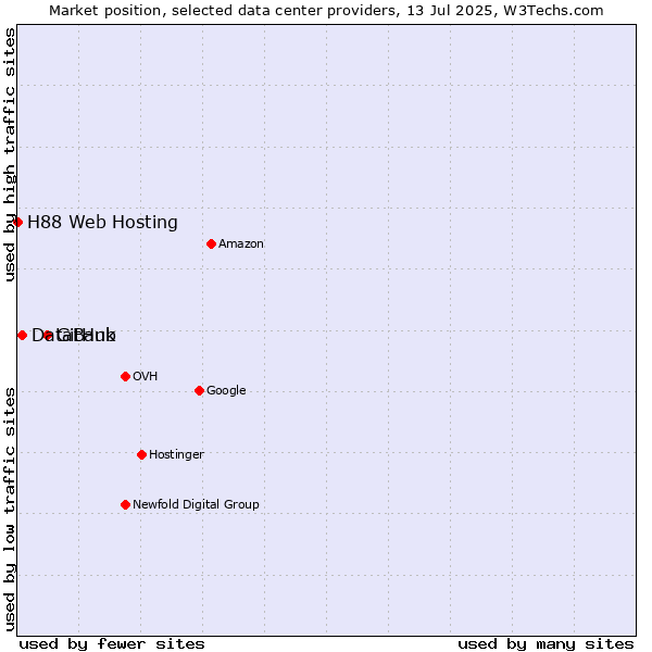 Market position of GitHub vs. DataBank vs. H88 Web Hosting