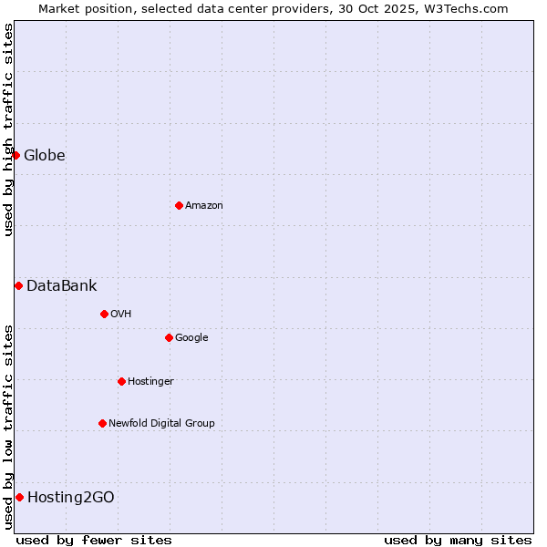 Market position of Hosting2GO vs. DataBank vs. Globe