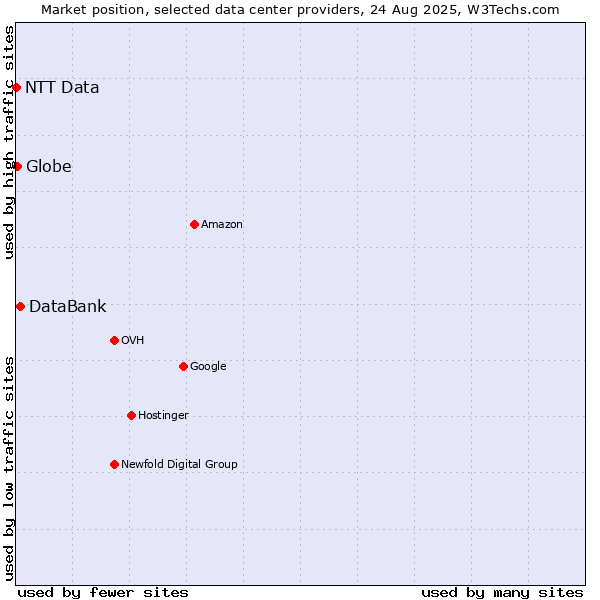 Market position of DataBank vs. Globe vs. NTT Data