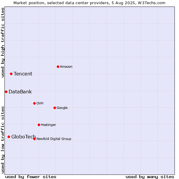 Market position of Tencent vs. GloboTech vs. DataBank