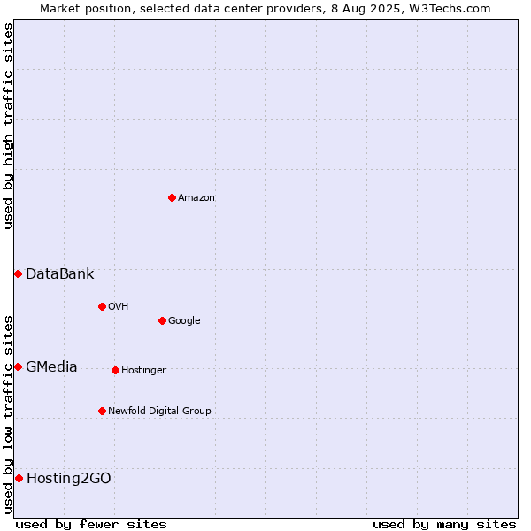 Market position of Hosting2GO vs. GMedia vs. DataBank