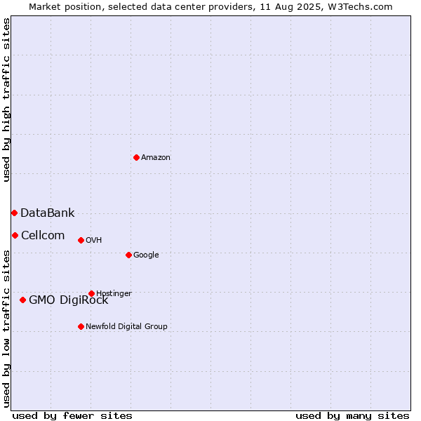 Market position of GMO DigiRock vs. Cellcom vs. DataBank