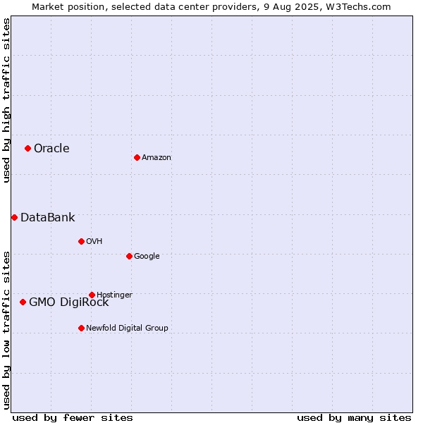 Market position of Oracle vs. GMO DigiRock vs. DataBank