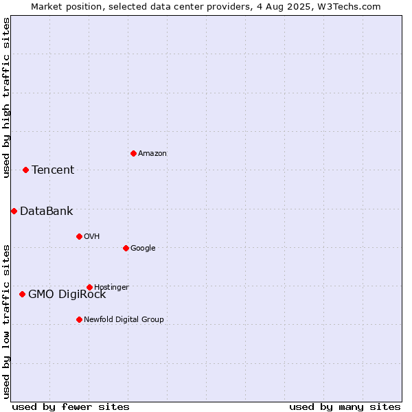 Market position of Tencent vs. GMO DigiRock vs. DataBank