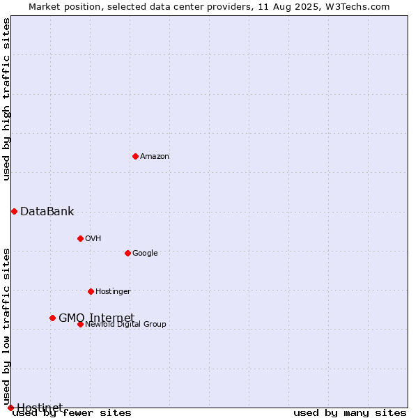 Market position of GMO Internet vs. DataBank vs. Hostinet