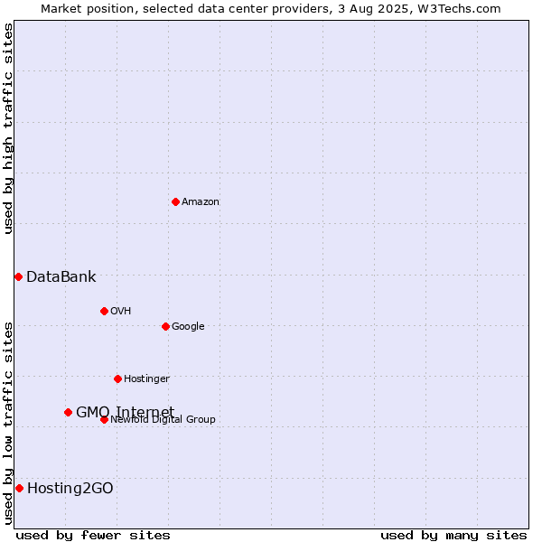 Market position of GMO Internet vs. Hosting2GO vs. DataBank
