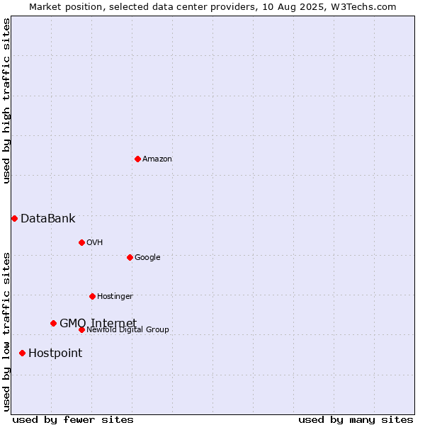 Market position of GMO Internet vs. Hostpoint vs. DataBank