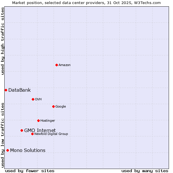 Market position of GMO Internet vs. Mono Solutions vs. DataBank