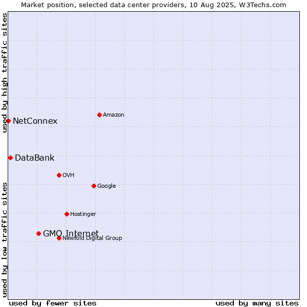 Market position of GMO Internet vs. DataBank vs. NetConnex