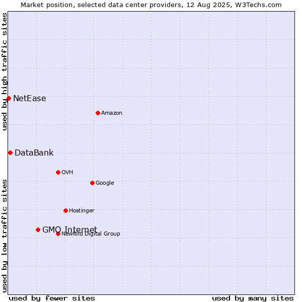 Market position of GMO Internet vs. DataBank vs. NetEase