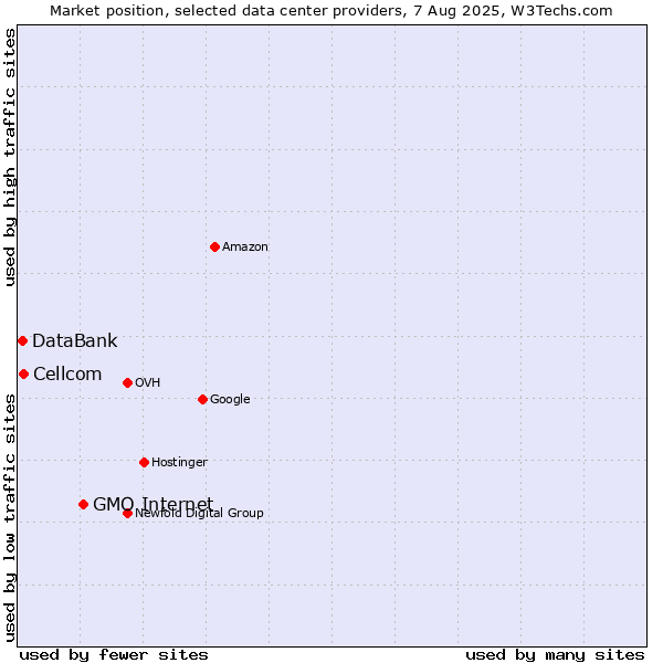 Market position of GMO Internet vs. Cellcom vs. DataBank