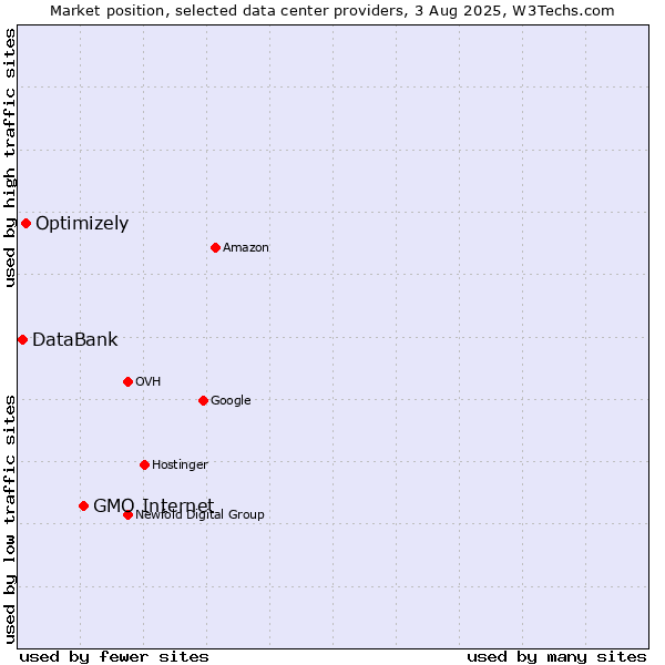 Market position of GMO Internet vs. Optimizely vs. DataBank