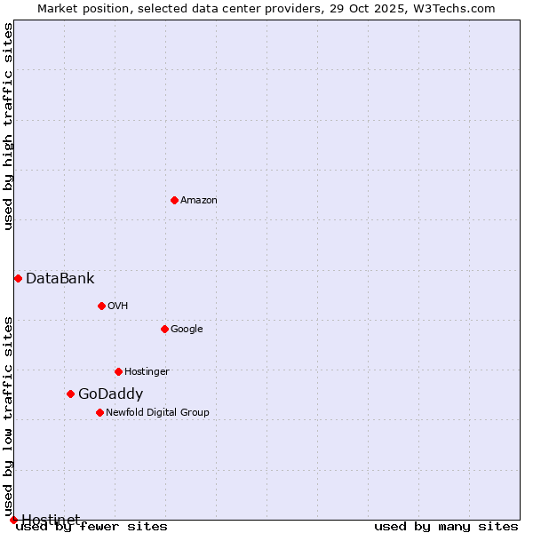 Market position of GoDaddy vs. DataBank vs. Hostinet