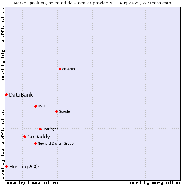 Market position of GoDaddy vs. Hosting2GO vs. DataBank