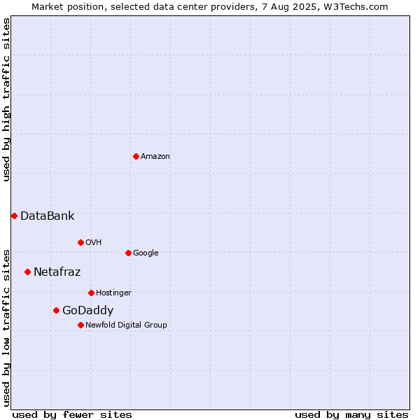 Market position of GoDaddy vs. Netafraz vs. DataBank