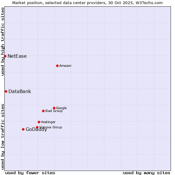 Market position of GoDaddy vs. DataBank vs. NetEase