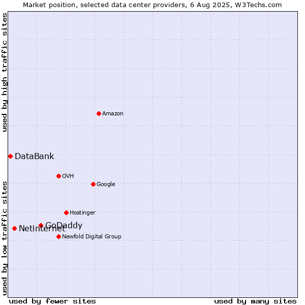 Market position of GoDaddy vs. Netinternet vs. DataBank