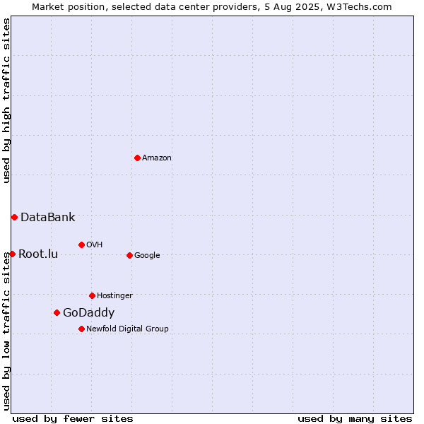 Market position of GoDaddy vs. DataBank vs. Root.lu