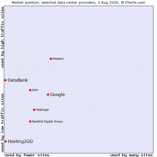 Market position of Google vs. Hosting2GO vs. DataBank