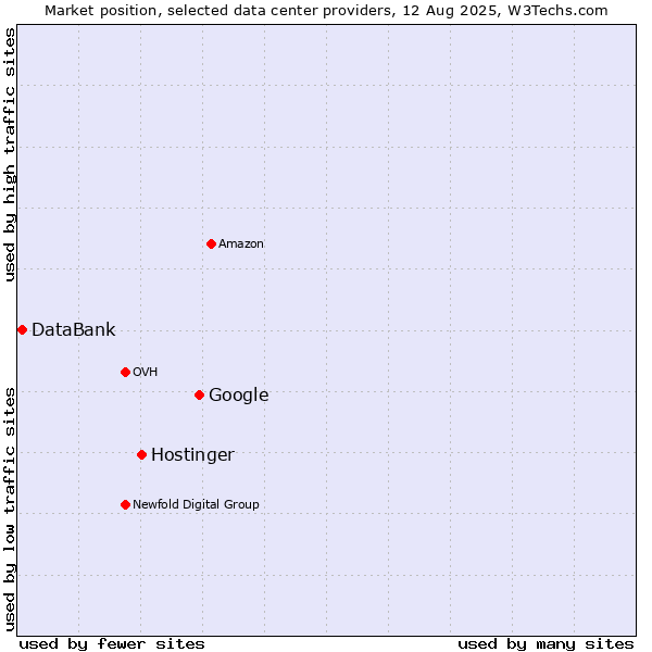 Market position of Google vs. Hostinger vs. DataBank