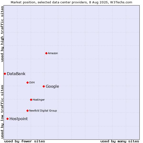 Market position of Google vs. Hostpoint vs. DataBank