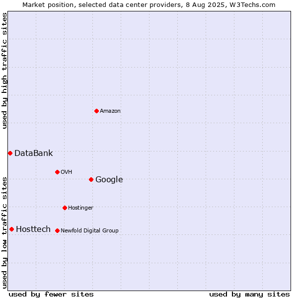 Market position of Google vs. Hosttech vs. DataBank