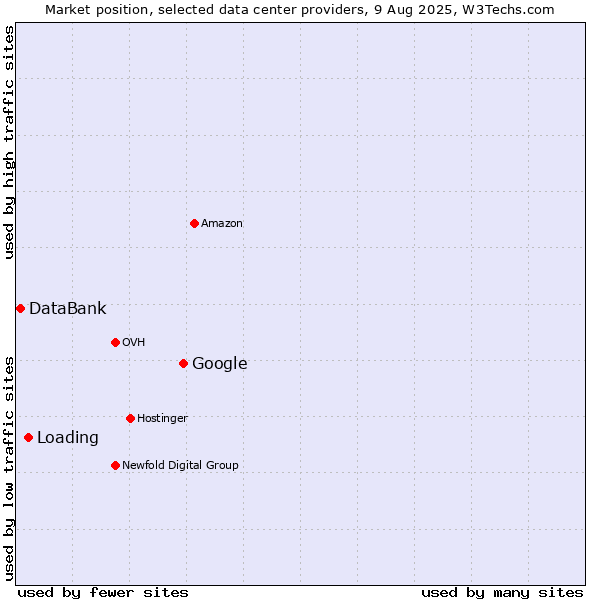 Market position of Google vs. Loading vs. DataBank