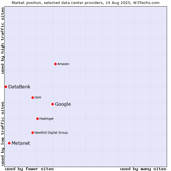 Market position of Google vs. Metanet vs. DataBank