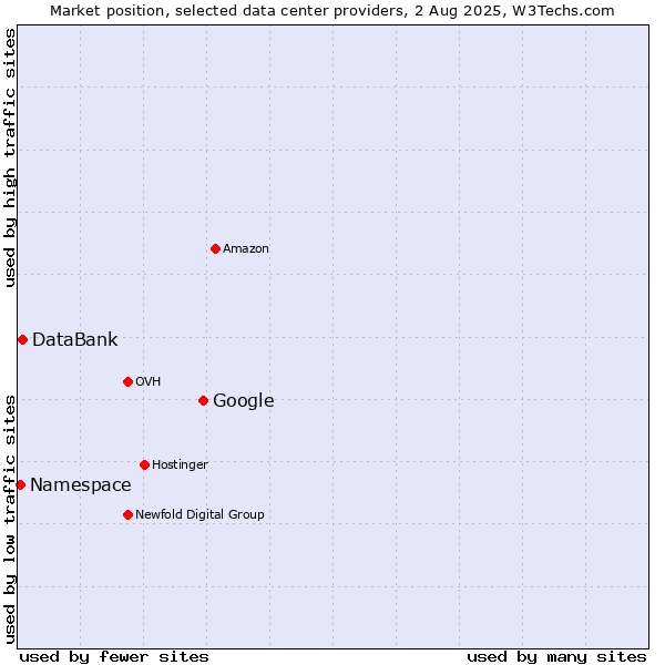 Market position of Google vs. DataBank vs. Namespace