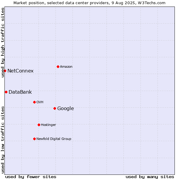 Market position of Google vs. DataBank vs. NetConnex
