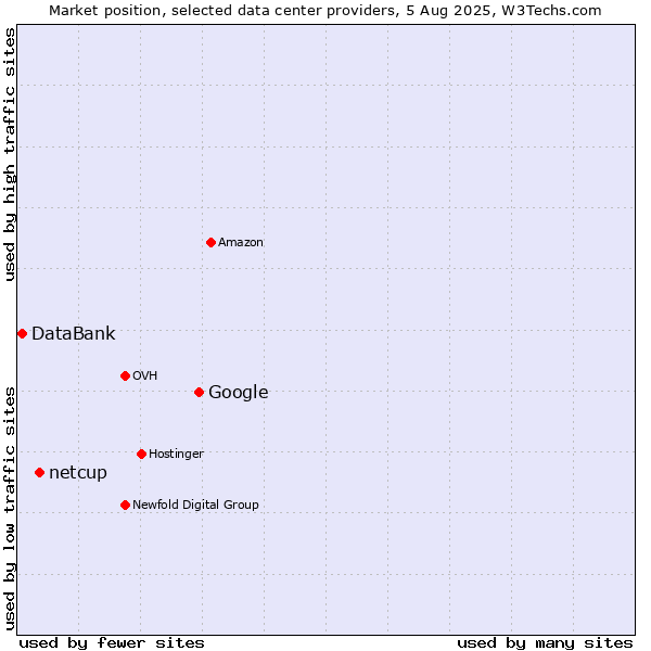 Market position of Google vs. netcup vs. DataBank