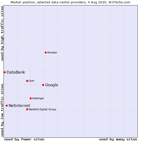 Market position of Google vs. Netinternet vs. DataBank