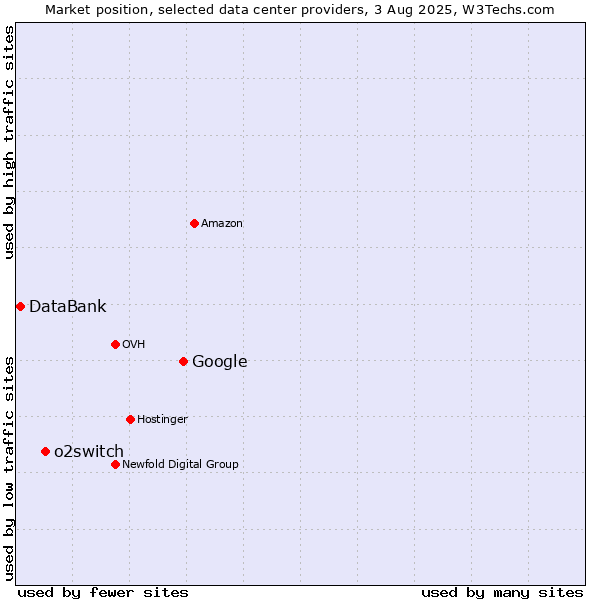 Market position of Google vs. o2switch vs. DataBank