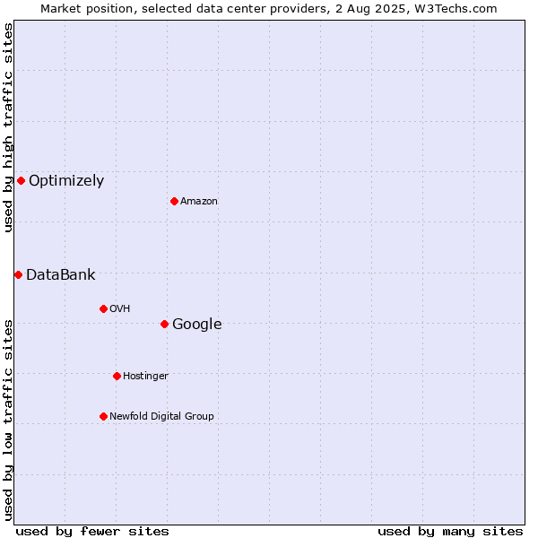 Market position of Google vs. Optimizely vs. DataBank