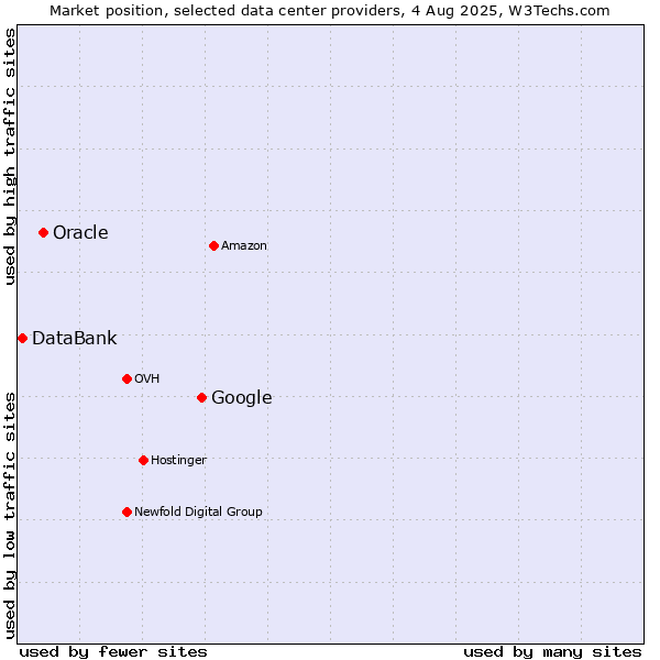Market position of Google vs. Oracle vs. DataBank