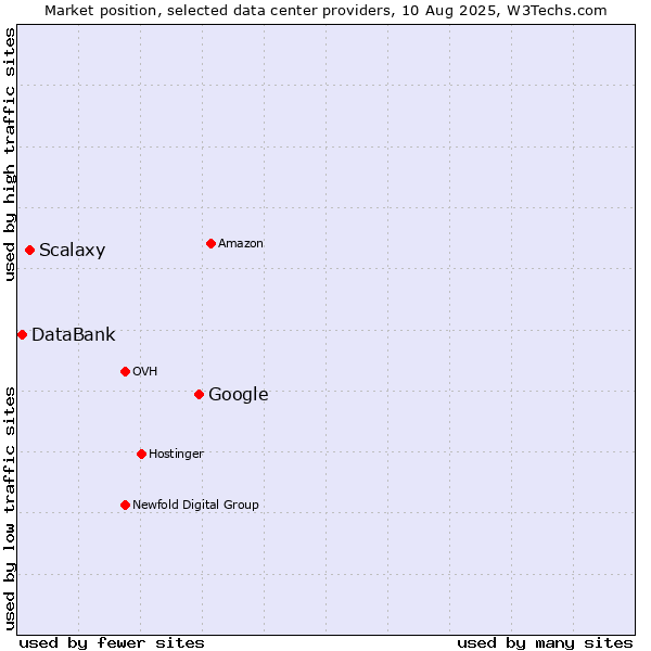 Market position of Google vs. Scalaxy vs. DataBank
