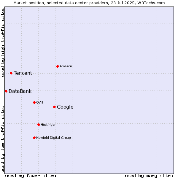 Market position of Google vs. Tencent vs. DataBank