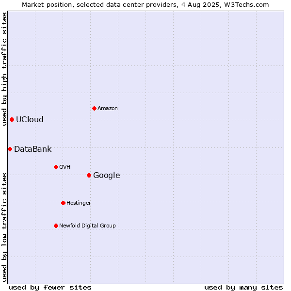 Market position of Google vs. UCloud vs. DataBank