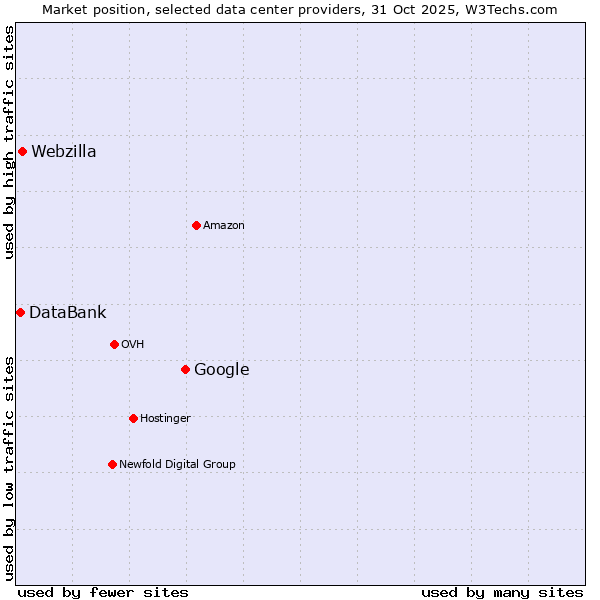 Market position of Google vs. Webzilla vs. DataBank
