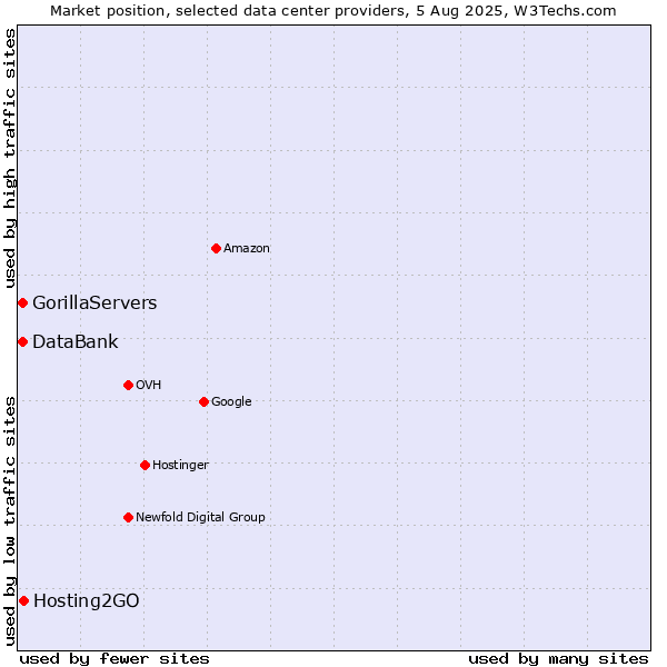 Market position of Hosting2GO vs. DataBank vs. GorillaServers