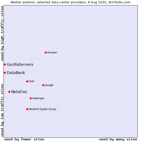 Market position of Netafraz vs. DataBank vs. GorillaServers