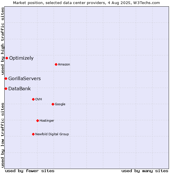 Market position of Optimizely vs. DataBank vs. GorillaServers