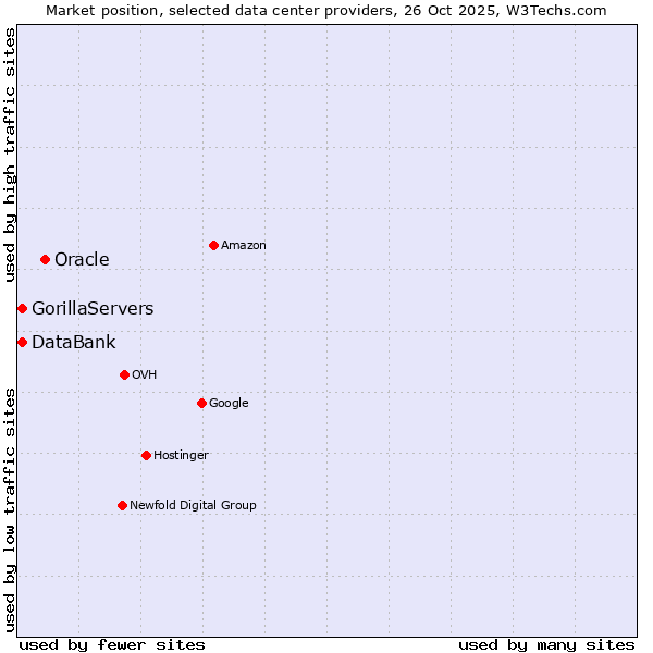 Market position of Oracle vs. GorillaServers vs. DataBank